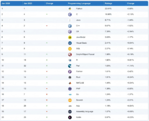 C# 获评TIOBE 2025年度编程语言 成功超越Python