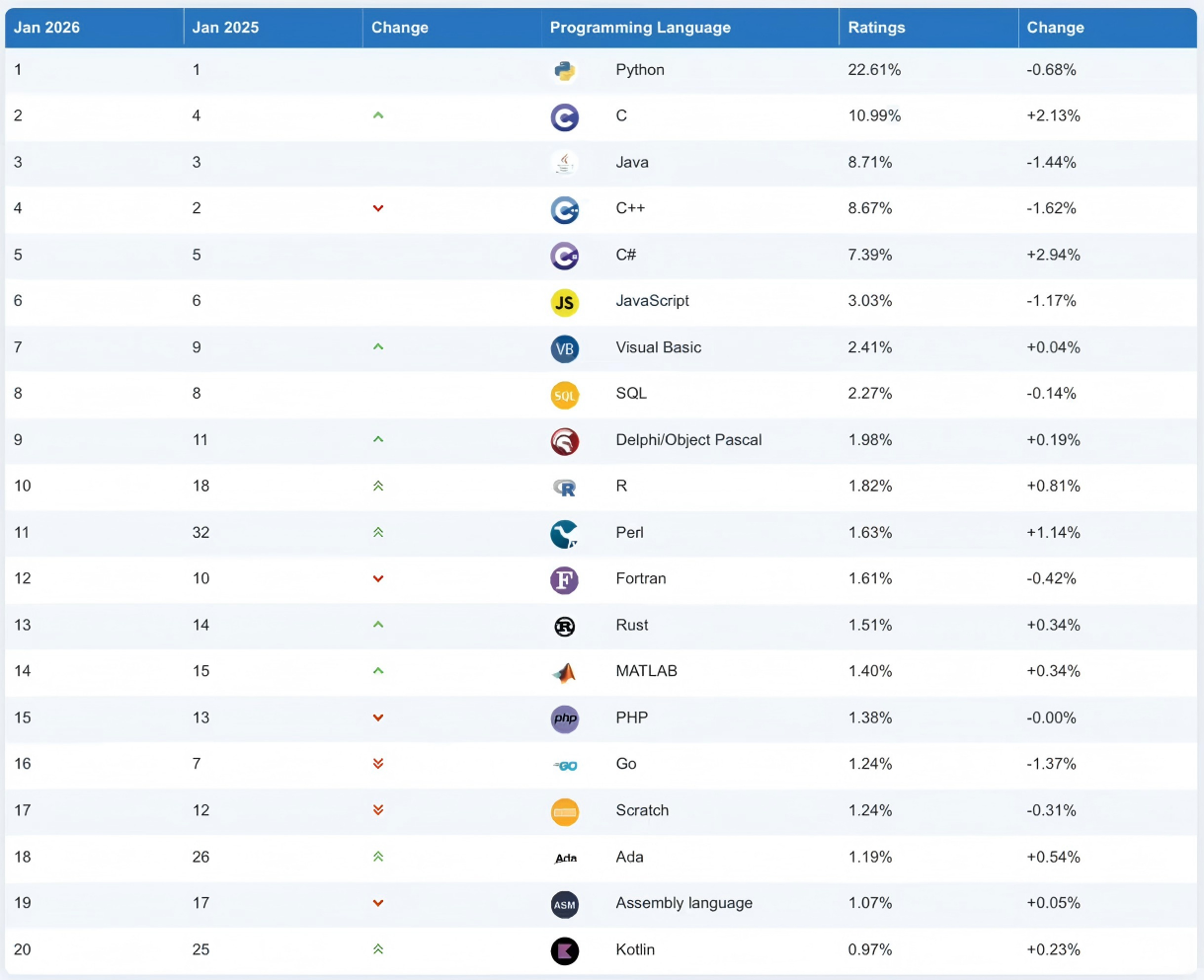 C# 获评TIOBE 2025年度编程语言