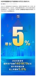 2025年我国经济稳健增长5.0% 全年网上零售额15.97万亿元