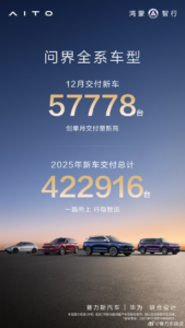 问界汽车2025年交付量突破42万辆 12月单月交付5.7万辆创历史新高