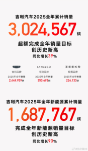 吉利汽车2025年销量突破300万辆大关，2026年目标瞄准345万辆