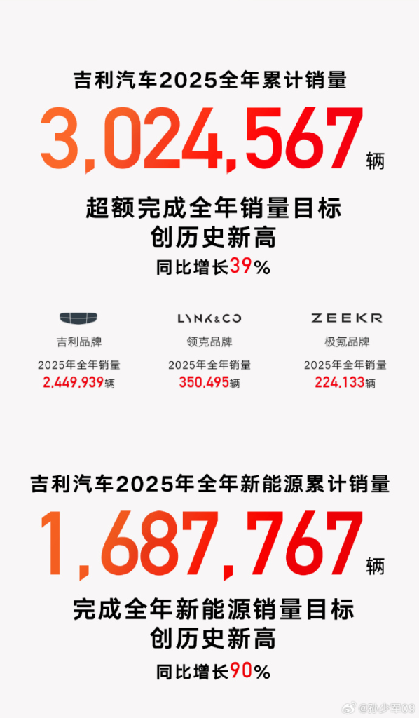 吉利汽车2025年销量突破300万辆大关