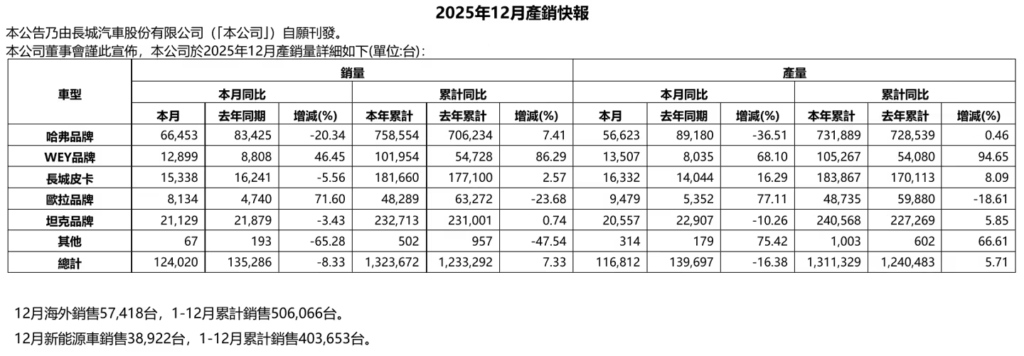 长城汽车2025年12月产销快报