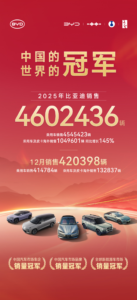比亚迪2025年新能源汽车销量突破460万辆 12月单月交付超42万辆