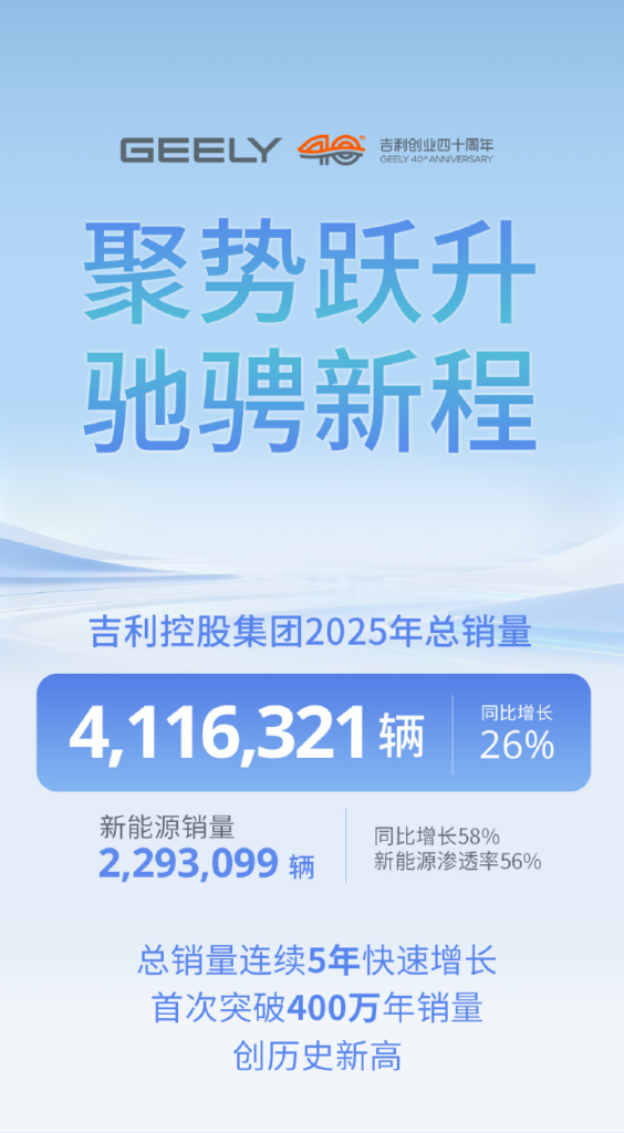 吉利控股集团2025年销量突破411万辆