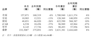 奇瑞汽车2025年销量超263万辆 12月单月同比下滑16%