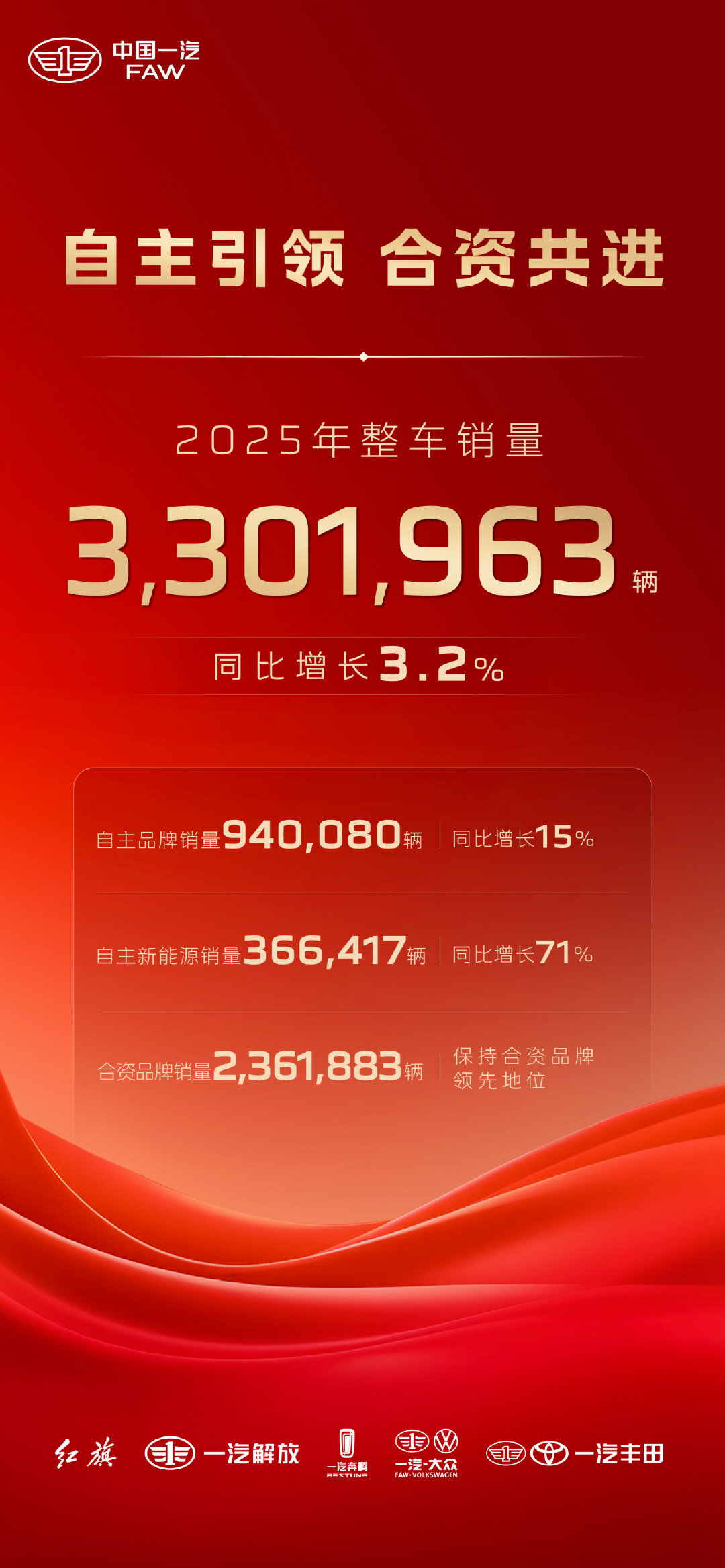 中国一汽2025年销量