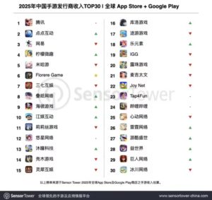 2025年全球手游市场收入达823亿美元 中国发行商表现突出