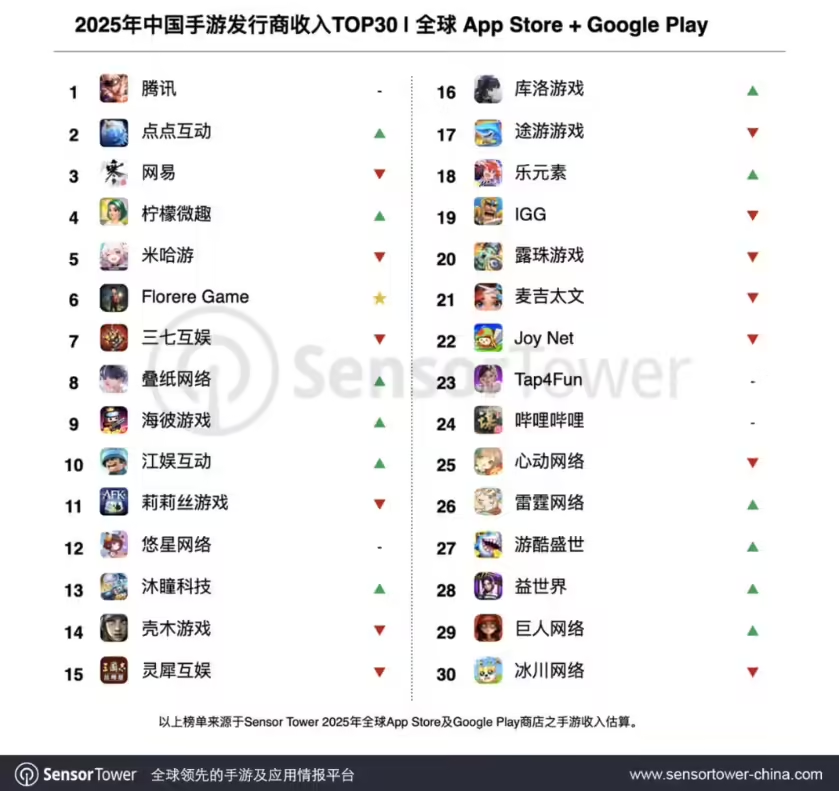 2025年全球手游市场收入达823亿美元 中国发行商表现突出
