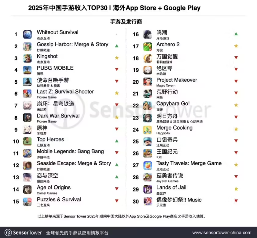 2025年全球手游市场收入达823亿美元 中国发行商表现突出