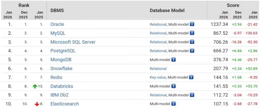 2025年全球数据库排行榜出炉：Oracle卫冕冠军