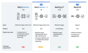 谷歌发布MedGemma 1.5医疗AI模型：支持3D医学影像分析，语音识别错误率低至5.2%