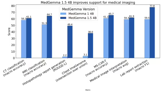 谷歌发布MedGemma 1.5医疗AI模型