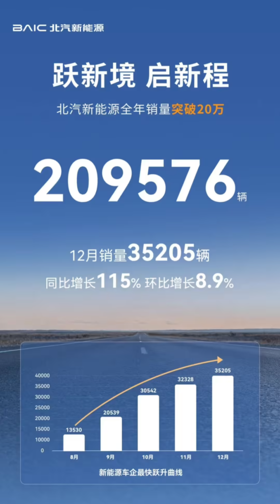 北汽新能源2025年销量突破20万辆