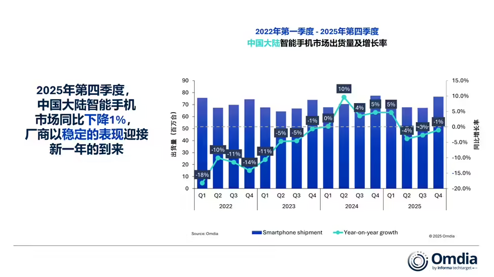 Omdia2025年中国智能手机市场报告