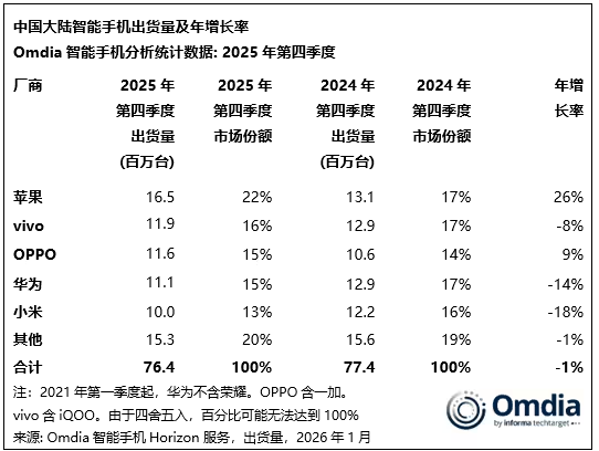 Omdia2025年中国智能手机市场报告