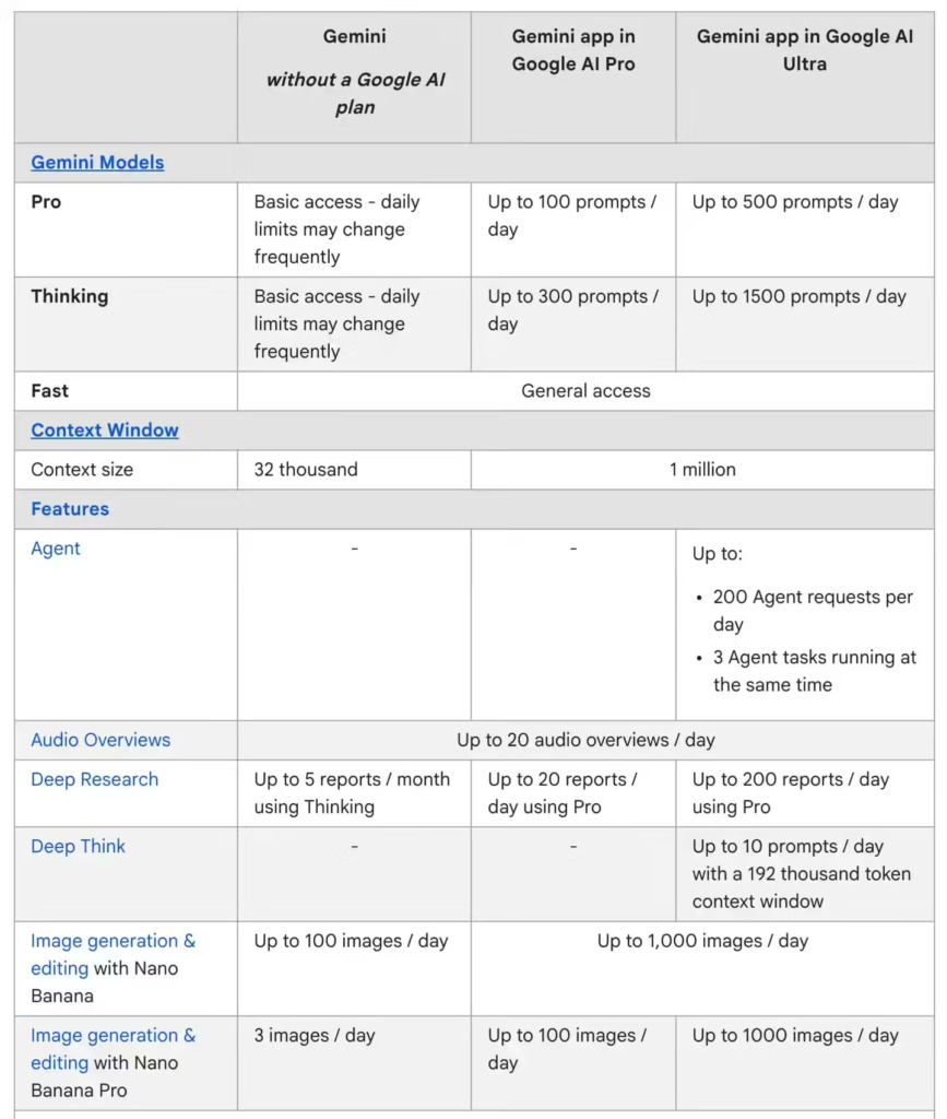 谷歌Gemini 3系列模型取消共享限额 推出独立使用配额机制​
