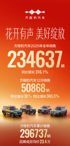 方程豹品牌2025年销量突破23.4万辆，同比增长超三倍，比亚迪新能源矩阵持续发力