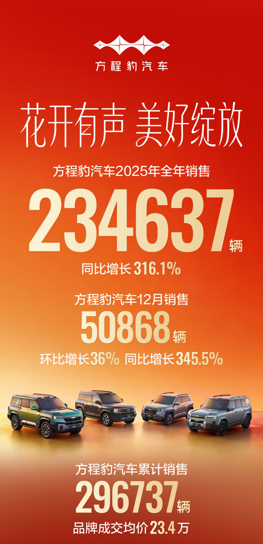 方程豹品牌2025年销量突破23.4万辆
