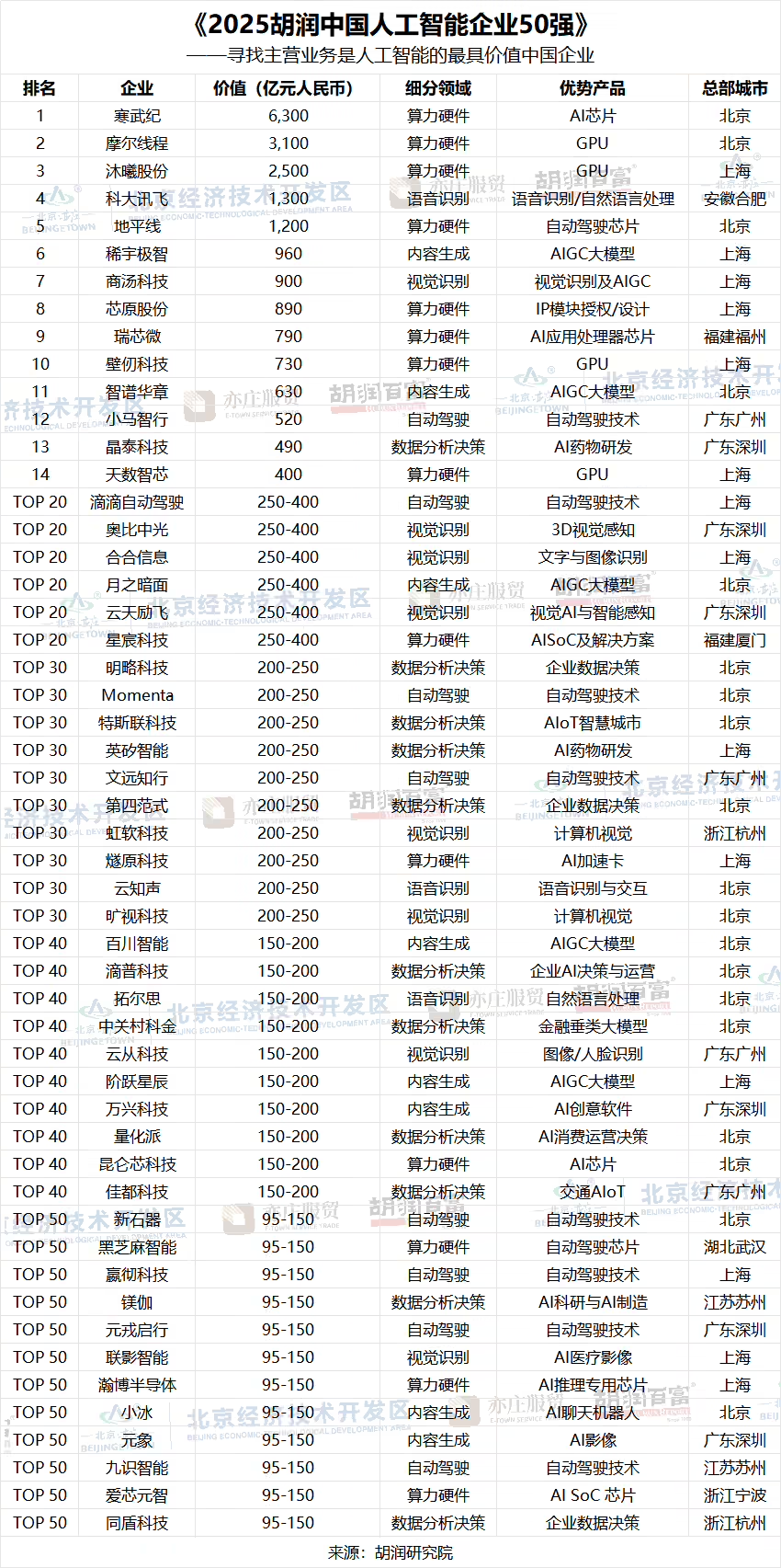 2025胡润中国人工智能企业50强