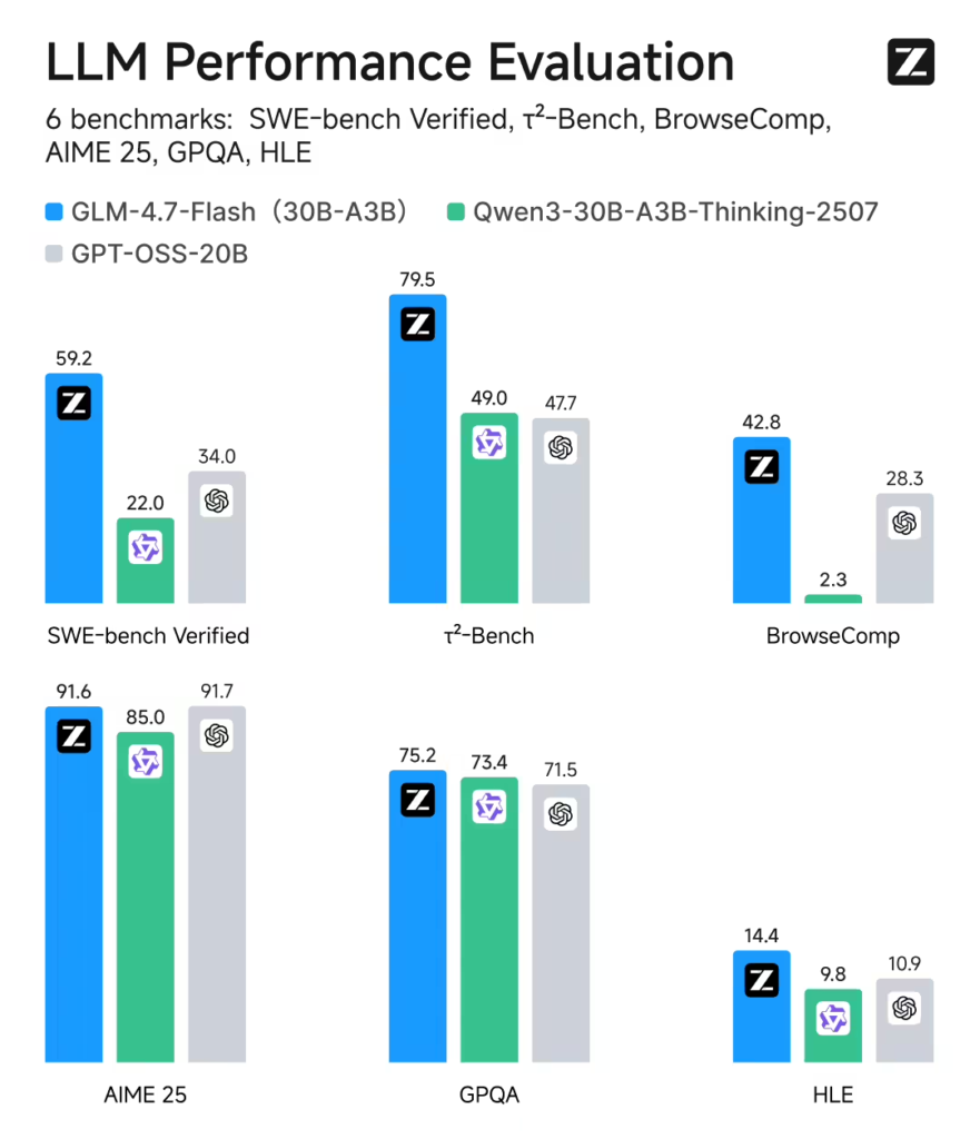 智谱开源新一代轻量模型GLM-4.7-Flash