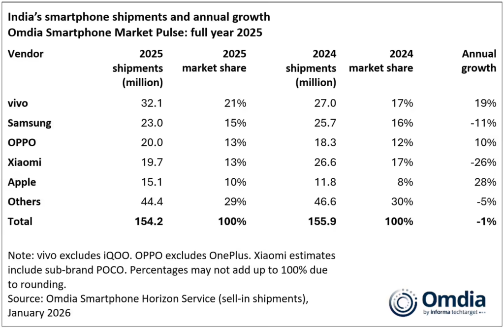 2025年印度智能手机市场报告