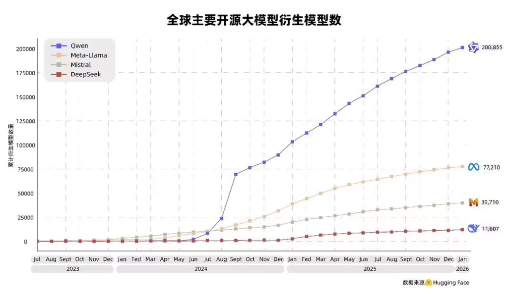 阿里千问开源模型生态实现双突破 衍生模型超20万、下载量破10亿次​