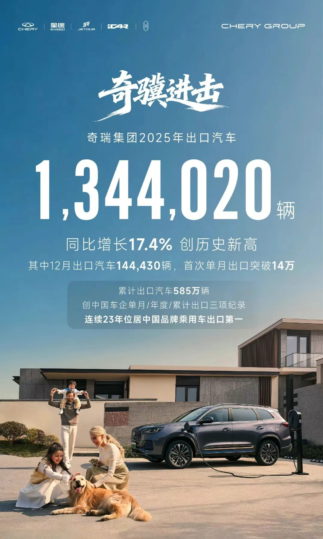 奇瑞汽车2025年出口超134万辆 创中国汽车品牌新纪录