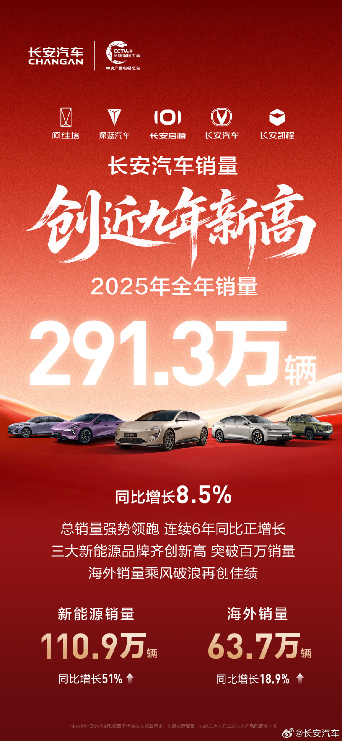 长安汽车2025年销量突破291万辆