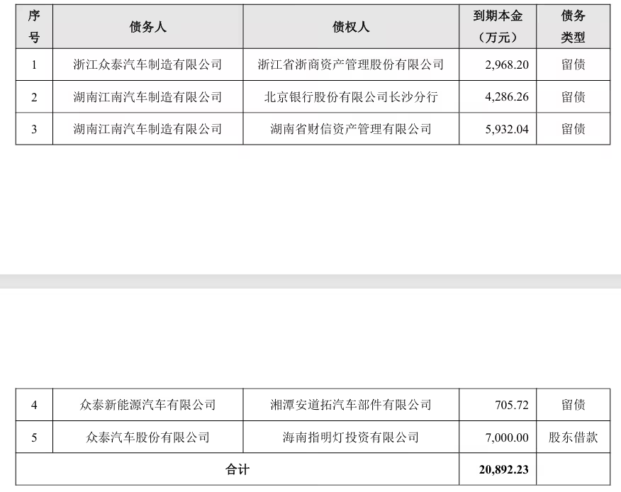 众泰汽车偿还两家银行债务38亿元 但仍有20.89亿元债务到期未偿还