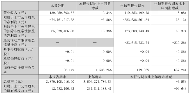 众泰汽车偿还两家银行债务38亿元 但仍有20.89亿元债务到期未偿还