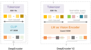 DeepSeek发布新一代文档识别模型DeepSeek-OCR 2 提升复杂版式理解能力​