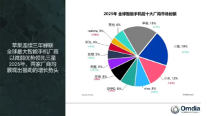 2025年全球智能手机市场温和增长2% 华为重夺中国大陆市场榜首​