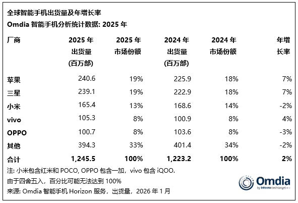 Omdia2025年全球智能手机出货量