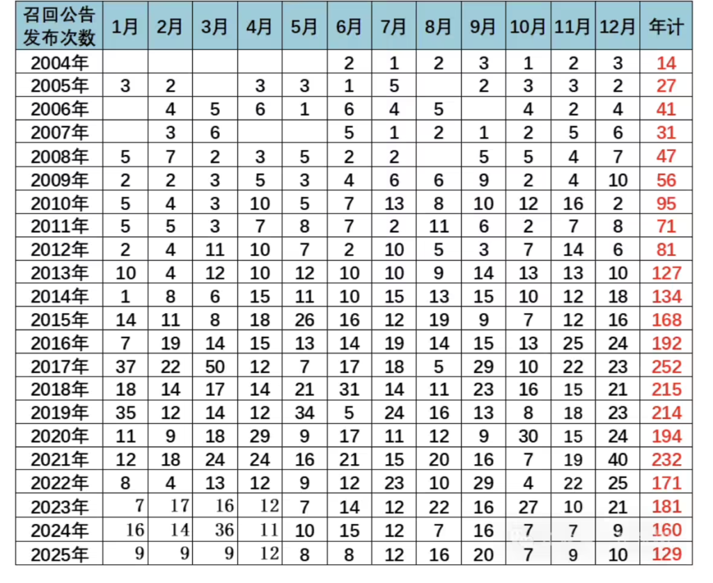 2025年汽车召回数据报告