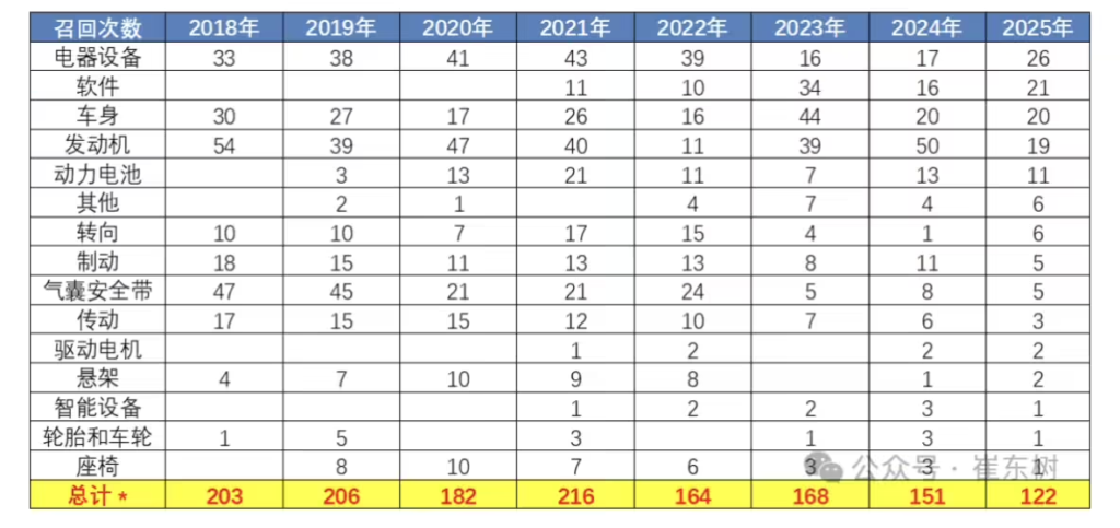 2025年汽车召回数据报告