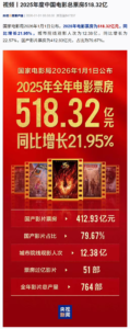 2025年中国电影总票房518.32亿元 国产片占比近八成创历史新高