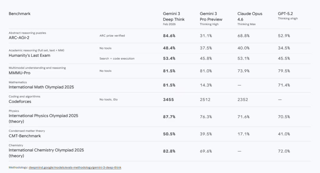 谷歌Gemini 3 Deep Think推理模式升级