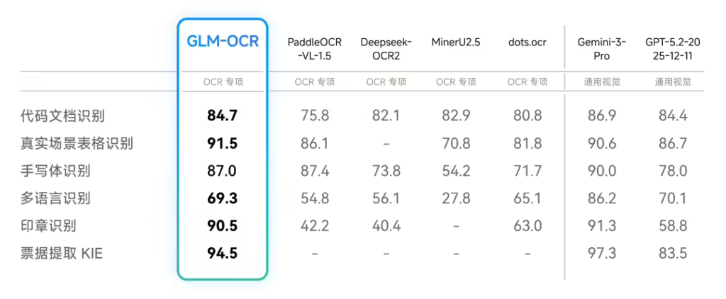 智谱开源发布GLM-OCR轻量化文档识别模型