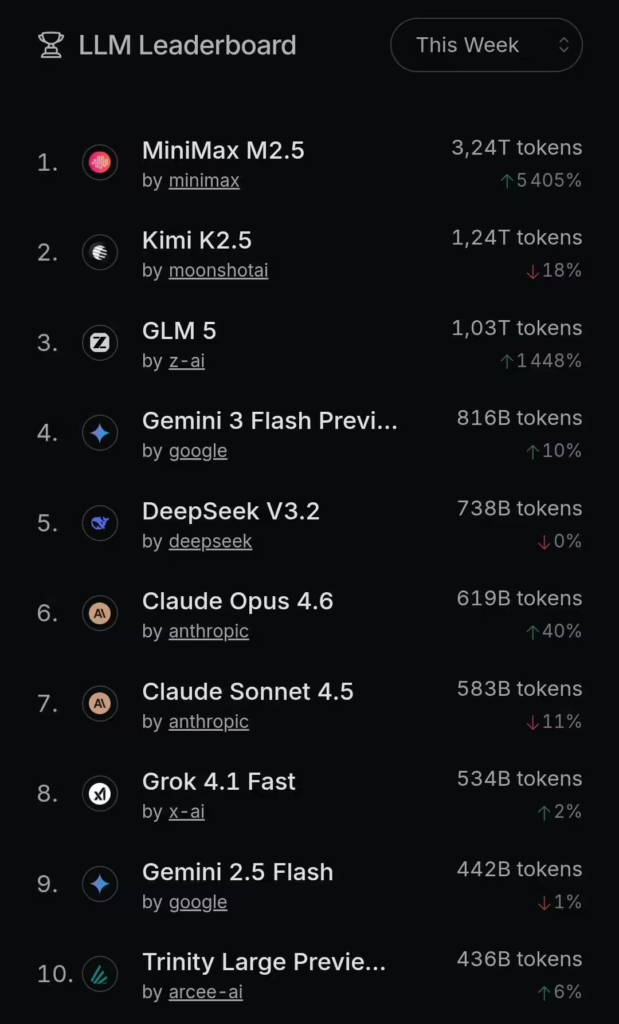 中国开源AI模型全球Token使用量登顶