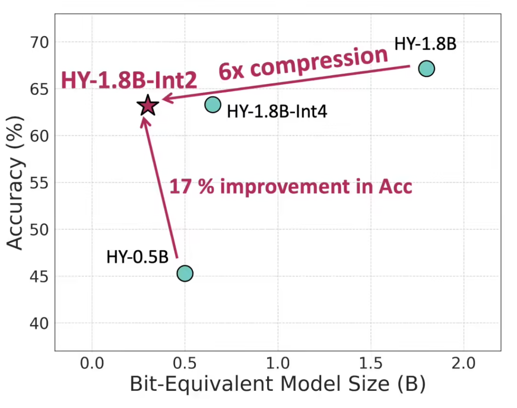 HY-1.8B-2Bit