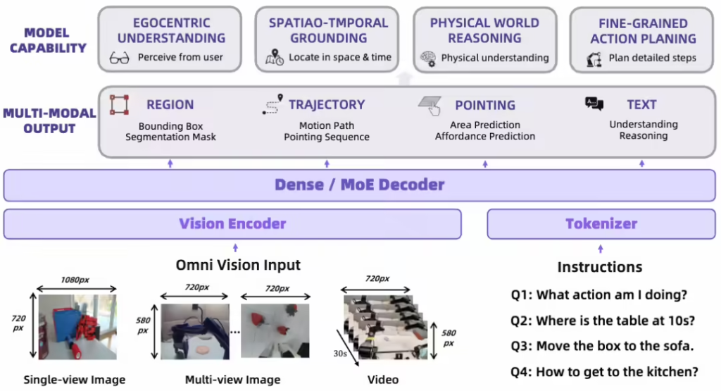 阿里达摩院开源具身智能大脑模型RynnBrain 支持时空记忆与物理推理​