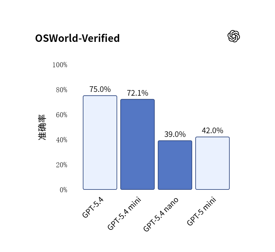 OpenAI发布GPT-5.4 mini与nano