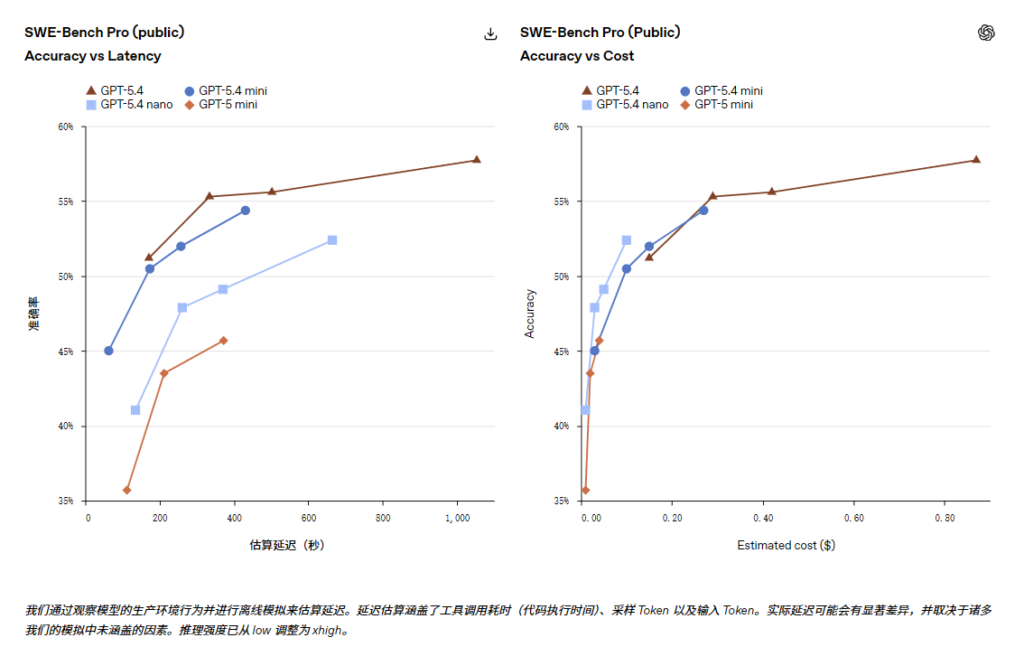 OpenAI发布GPT-5.4 mini与nano