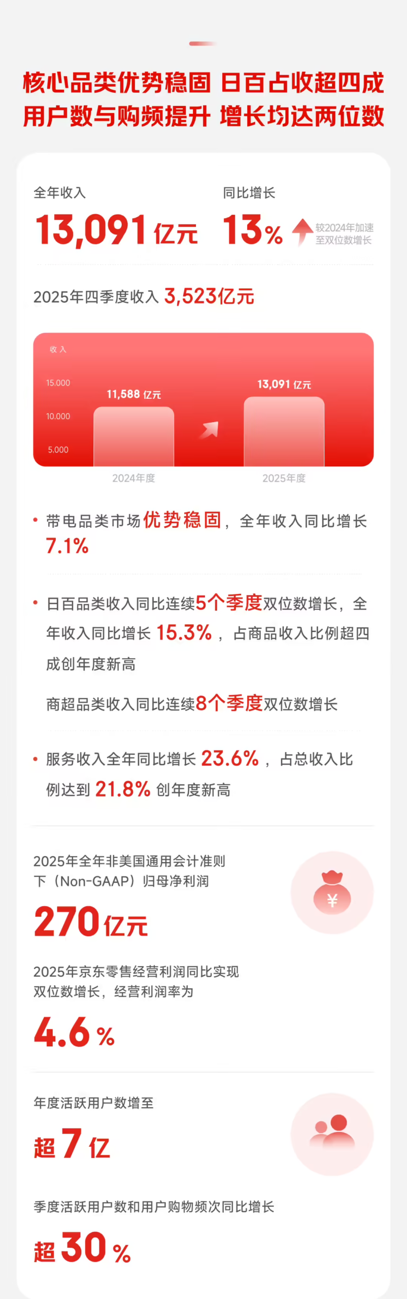 京东集团2025年财报