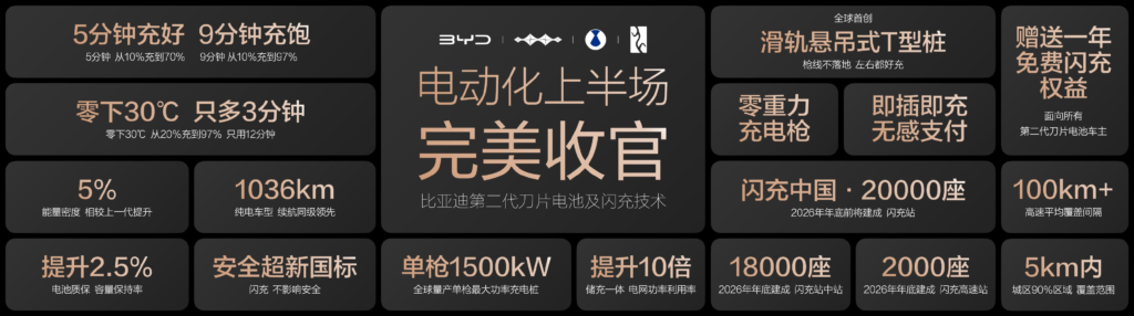 比亚迪发布第二代刀片电池及闪充技术