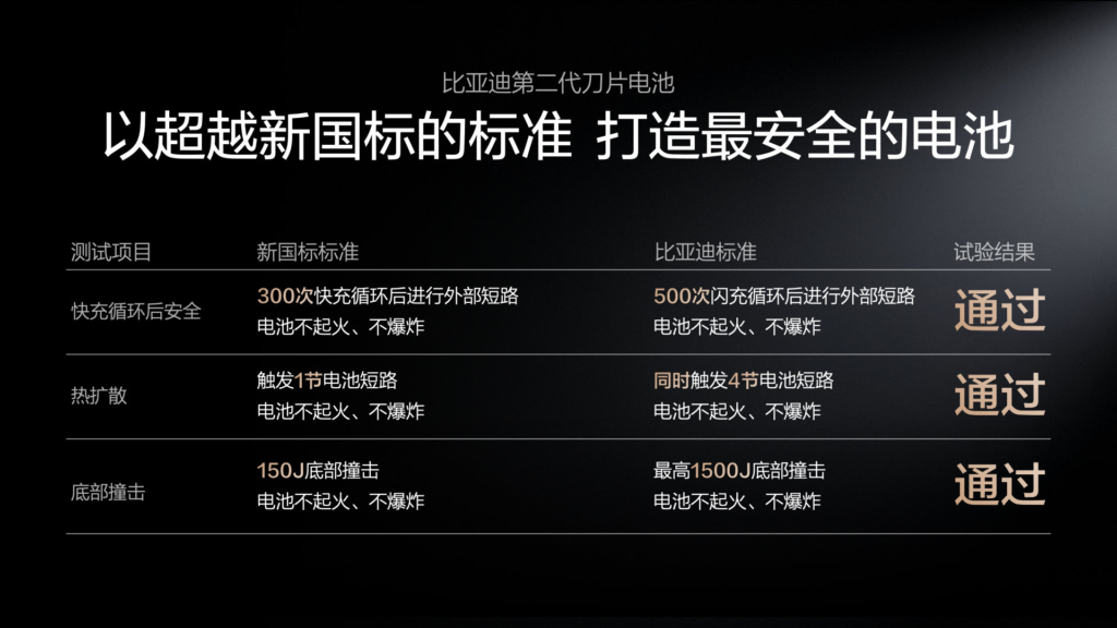 比亚迪发布第二代刀片电池及闪充技术