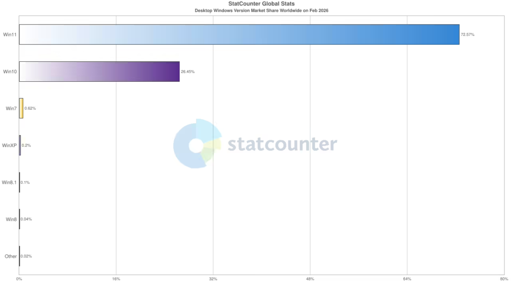 Windows 11 全球份额突破 72%