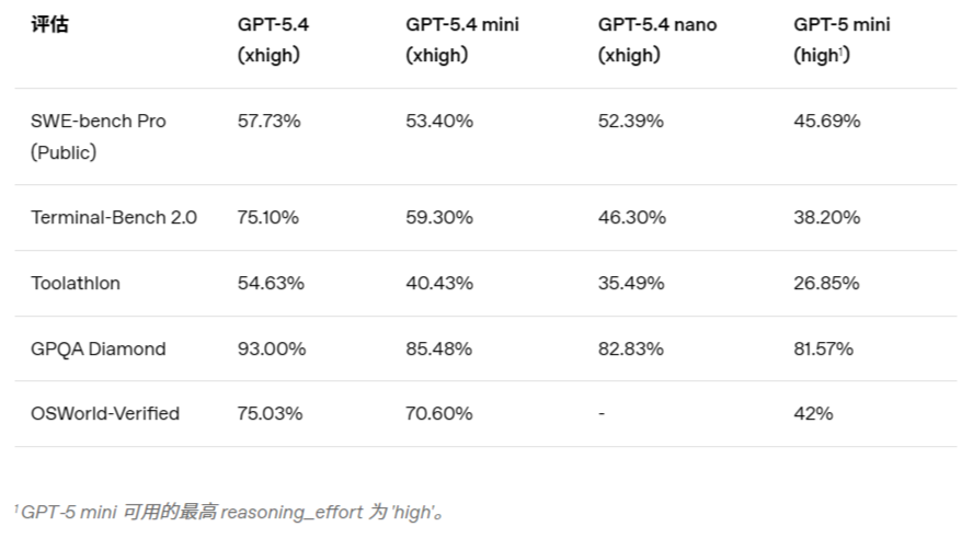 OpenAI发布GPT-5.4 mini与nano