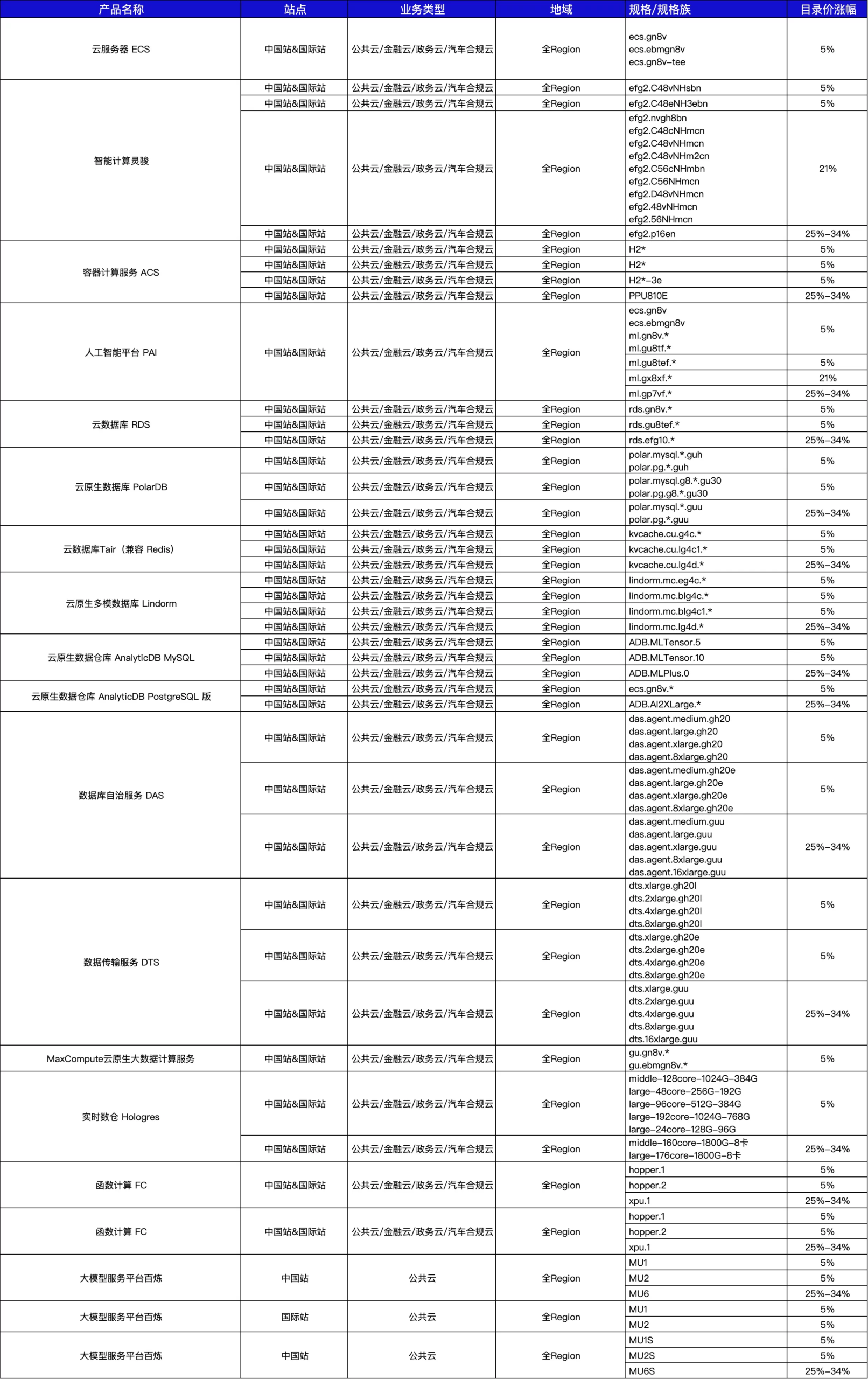 阿里云AI算力、存储产品涨价